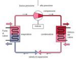 La pompa di calore