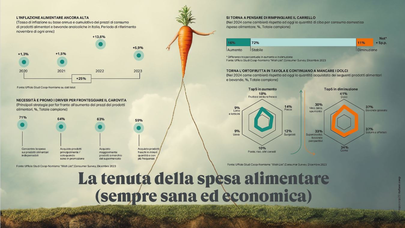 spesa alimentRE