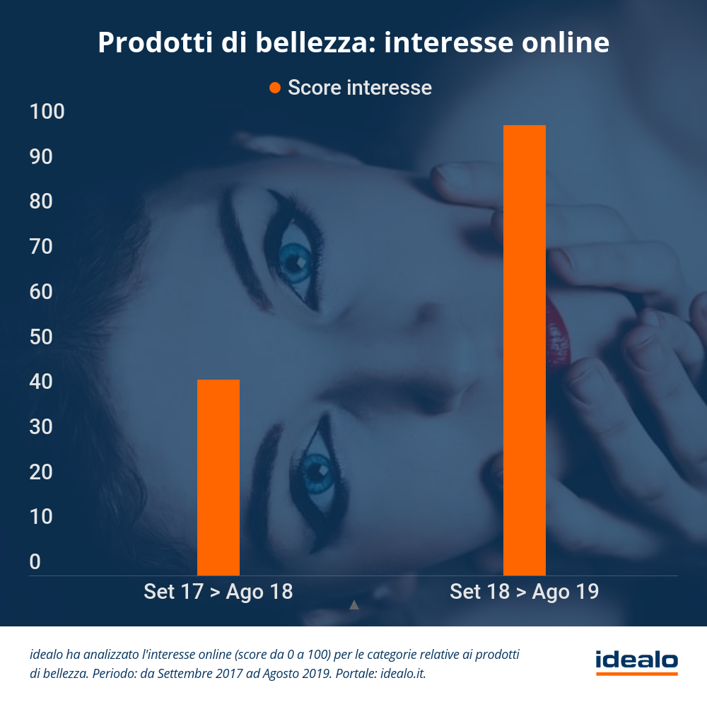 Prodotti di bellezza Interesse online