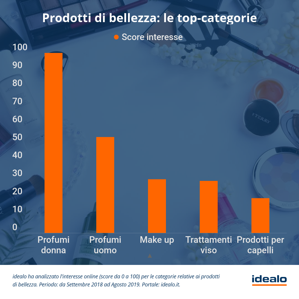 Prodotti di bellezza Le top categorie