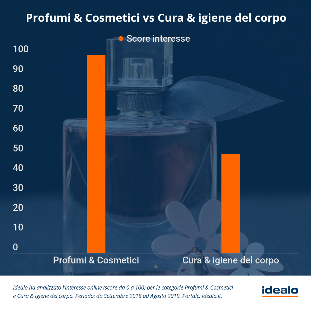 Profumi e Cosmetici vs Cura e Igiene del Corpo